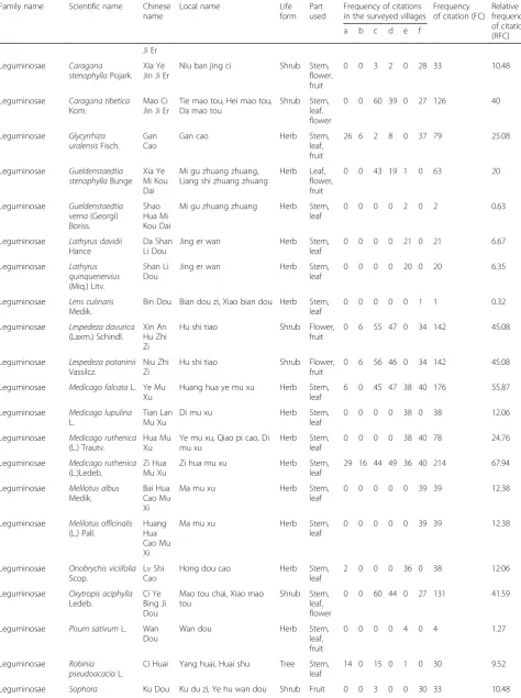 Table 4 Traditional forage plants and their relative frequency of citation (RFC) (Continued)