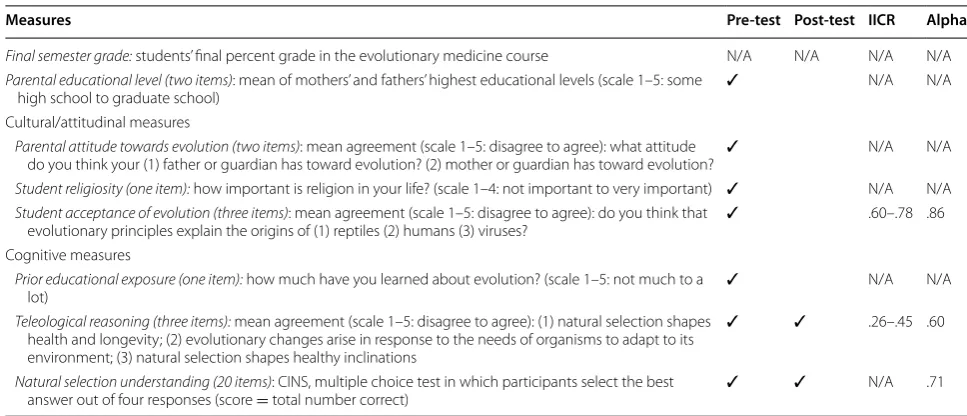 Table 1 Study measures: inter-item correlation ranges (IICR), Cronbach’s alpha, and whether the measure was used dur-ing pre-test and/or post-test (N/A not applicable)