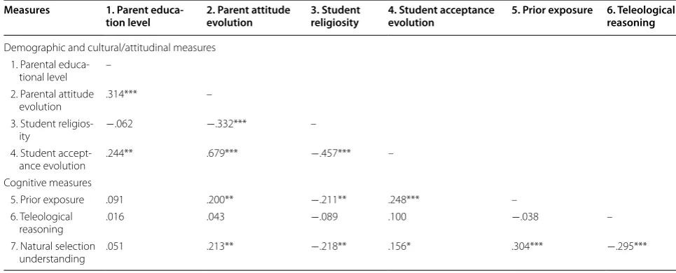 Table 2 Descriptive statistics of pre-test variables
