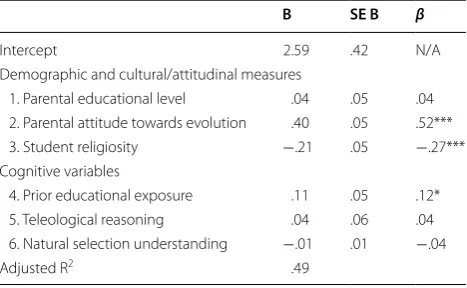 Table 4 Results from  a multiple linear regression of  stu-dent incoming acceptance of evolution on all pre-test vari-ables