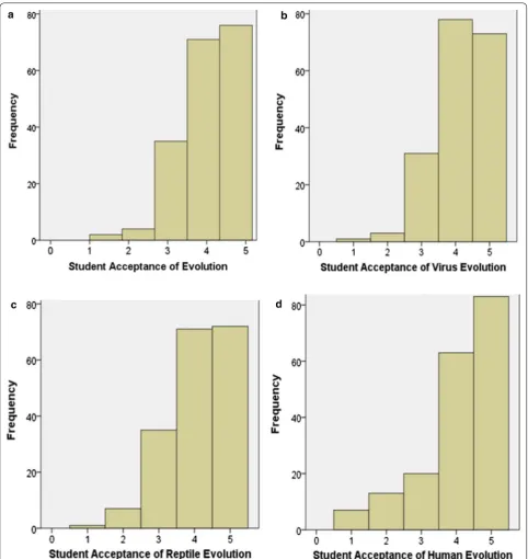 Fig. 1 Frequency distributions of student acceptance of evolution scores 1 lowest acceptance and 5 highest acceptance a frequency distribution of student scores on the combined measure of acceptance of evolution (virus + reptiles + humans/3) b frequency distribution of student scores on the single question on acceptance of virus evolution c frequency distribution of student scores on the single question on acceptance of reptile evolution and d frequency distribution of student scores on the single question of acceptance of human evolution