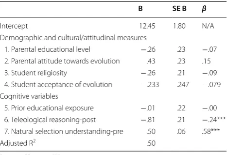 Table 5 Results from  a multiple linear regression of  stu-dent incoming understanding of  natural selection on  all pre-test variables