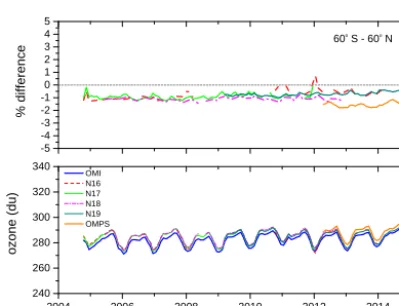 Figure 5. A similar time series albeit averaged from 30 to 50◦ Nshows that ozone in the Northern Hemisphere was also stable rela-tive to N18 but had a somewhat higher bias.