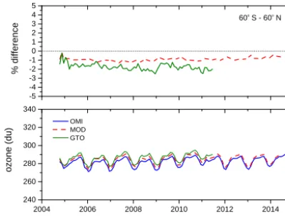 Figure 8. The MOD (merged ozone data) based on SBUV/2 instru-ments and the GTO (GOME type Total Ozone) merged ozone basedon GOME instruments and SCIAMACHY are compared with OMI.