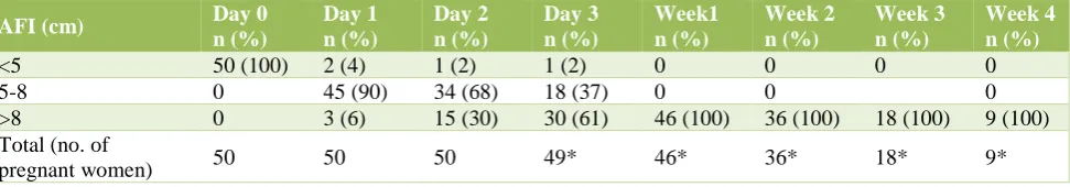 Table 5: Distribution of pregnant women according to pattern of AFI from day 0 (pre hydration) to week 4 (post hydration)