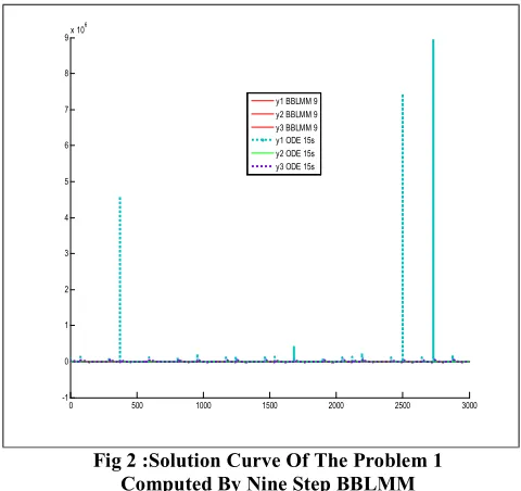 Fig 2 :Solution Curve Of The Problem 1 