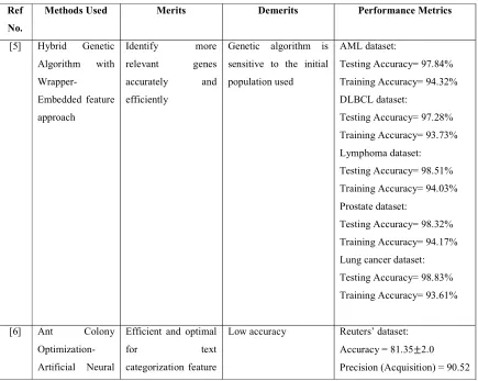 Table 1. Comparison based on Dimensionality Reduction Methods for Big data analysis 