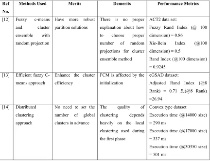 Table 2. Comparison based on Big data Clustering methods for Big data Analysis  