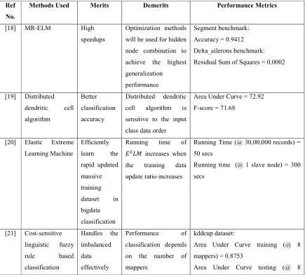 Table 3. Comparison based on Big data Classification methods for Big data Analysis  