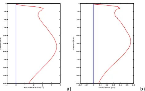 Fig. 5. Hindcast temperatureSH) (a) and salinity (b) mean bias errors(blue) and standard deviation errors (red) when using only the ﬁrstmode in the mEOF-r trivariate reconstructions: (a) mEOF-r(T -S-SST-SSH, (b) mEOF-r(T -S-SH)SSS-SSH.
