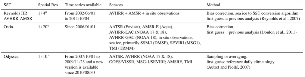 Table 1. Description of the L4 SST products used.