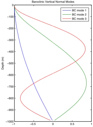 Fig. 2b. Hindcast salinity mean bias errors (blue) and standard deviation errors (red) for different conﬁgurations of the mEOF-r technique(see text for the details): (a) mEOF-r(T -S-SHH), (b) mEOF-r(T -S-SH)SST-SSH, (c) mEOF-r(T -S-SH)SSS-SSH and (d) mEOF-r(S-SH).