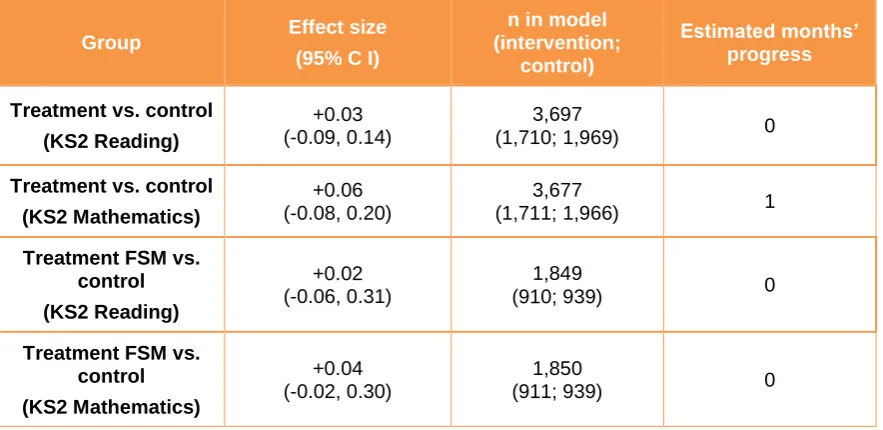 Table 1: Summary of impact on outcomes 