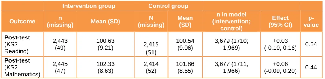 Table 5: Summary of sensitivity analysis including KS1 covariate only 