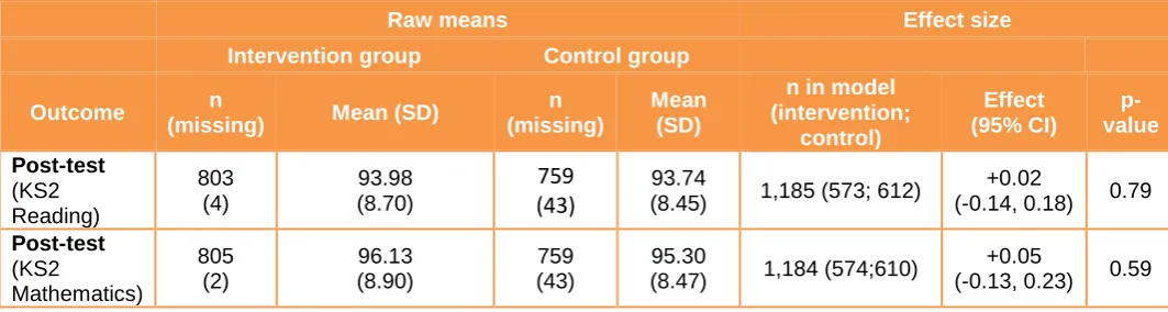 Table 6: Sub-Group analysis: Free School Meal Eligible (Ever FSM6) controlling for KS1 prior attainment 