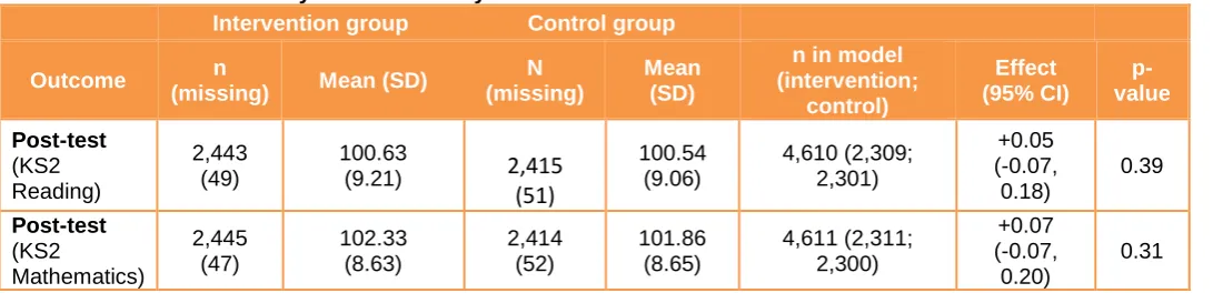 Table 8: 2-level analysis of secondary outcome measures