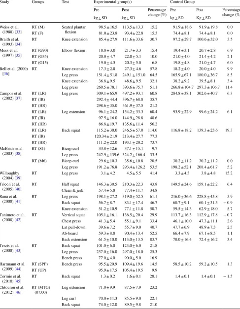 Table 3  Summary of the changes in maximal strength following an intervention compared to a non-training control