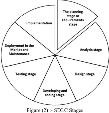 Figure (2) :- SDLC Stages 