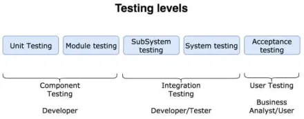 Figure (3) :- The testing approaches can go deep to different levels from unit testing to acceptance testingThe testing approaches can go deep to different levels from unit testing to acceptance testing 