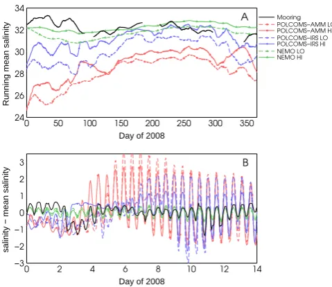 Fig. 11. Magnitude of horizontal salinity gradient for models andobservations along the latitude of site A mooring (53.53◦ N)