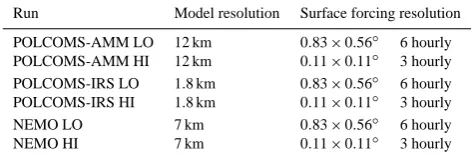 Table 1. Summary of the model runs compared in this study