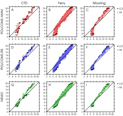 Fig. 3. Scatter plots of modelled surface temperature (Y axis) against observed surface temperature (Xaxis)