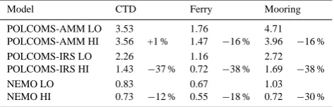 Table 5. Mean RMS error of model surface temperature comparedwith CTD, ferry, and mooring observations