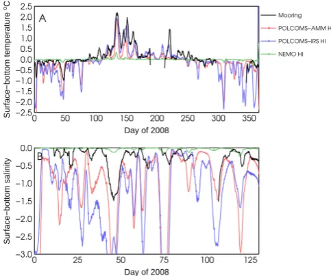 Fig. 9. RMS error in model surface salinity compared with ferryPOLCOMS-IRS LO;observations