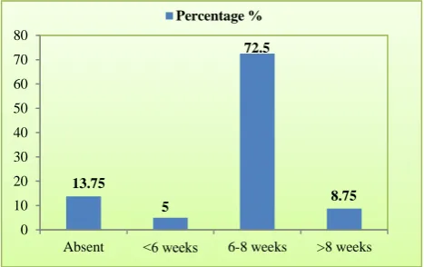 Figure 1: Distribution of cases according to age. 