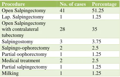 Table 2: Distribution of cases according to risk factors. 