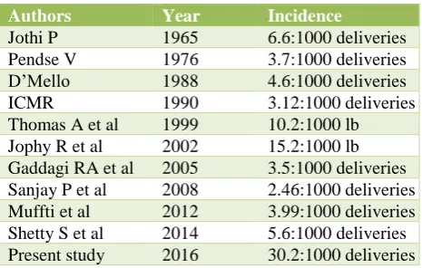 Table 4: Comparison of incidence quoted by several authors. 