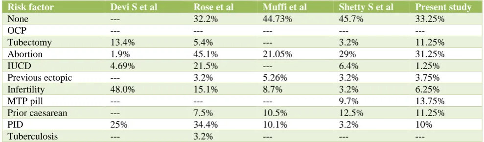 Table 5: Risk factors for ectopic pregnancy in various studies. 