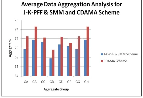 Fig 5.1 Data Aggregate J-K-PFF& SMM and CDAMA Scheme The following Fig 6.5 describes experimental result 