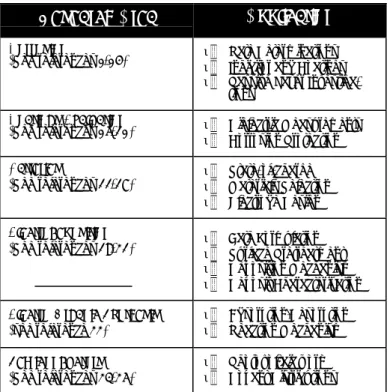 Table I summarizes some of the electrochemical phe- phe-nomena that have been studied using EIS