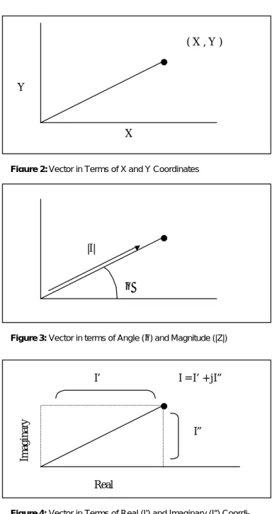 Figure 2 shows how the end point of the vector can be  described in terms of an (x, y) coordinate pair formed  from the in-phase (x) and out-of-phase (y) components