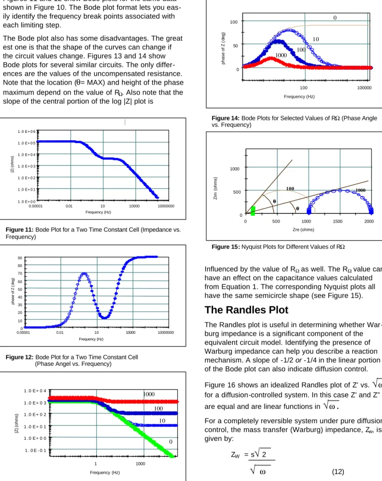 Figure 11: Bode Plot for a Two Time Constant Cell (Impedance vs. 