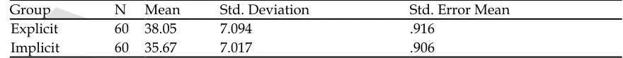 Table 7: Descriptive Statistics, Posttest of Grammatical Accuracy by Groups