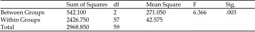 Table 11:One-Way ANOVA; Posttest of Grammatical Accuracy by Groups (Explicit Teaching) 