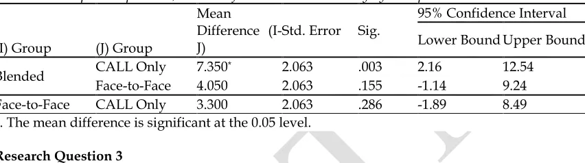Table 14:Descriptive Statistics; Posttest of Grammatical Accuracy by Groups 
