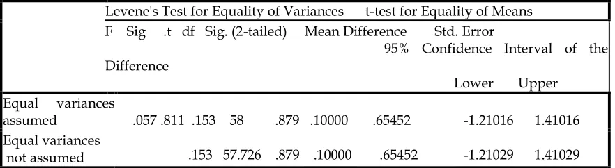 Table 3 Correlation coefficient between language anxiety and English speaking proficiency                                  Language anxiety                       speaking skills  