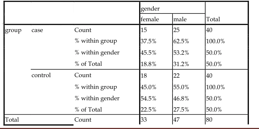 Table 4.1 Case Processing Summary 