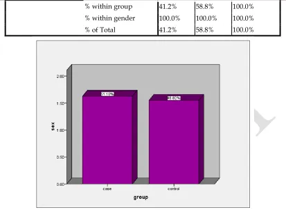 Figure 1. The relationship between gender and group  The above cross-tabulation table records the number (frequency) of respondents and the relationship between the variables