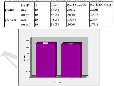 Table 4.6 Descriptive Statistics of Speaking Pre and Post-Test by Groups 