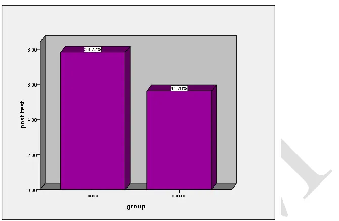 Table 4.7 Independent Samples t-test for the Pre and Post-Test of Control and Experimental Groups 