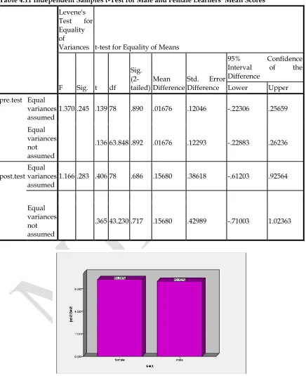Table 4.11 Independent Samples t-Test for Male and Female Learners’ Mean Scores 