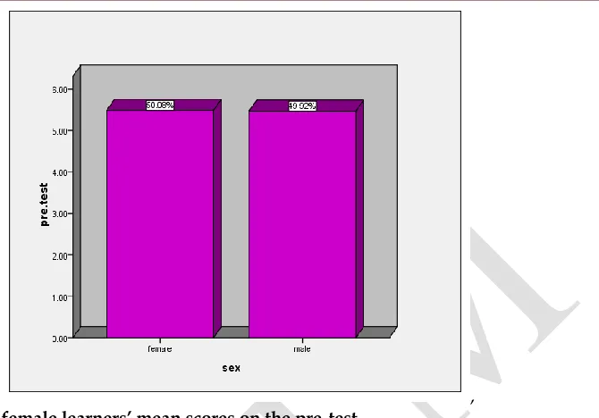 Figure 5 Male and female learners’ mean scores on the pre-test The P-value on the Levene’s test is printed as 0.24 and 0.28 for pre and post-test, respectively; which is greater than 0.05 for each interval run of tests