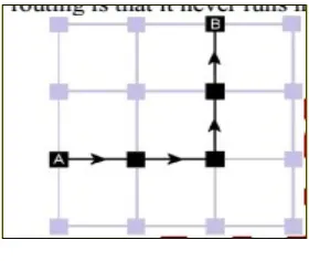 Fig.3.1 Routing Algoritham  