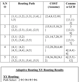 Table 4.2 Adaptive XY Routing Table 