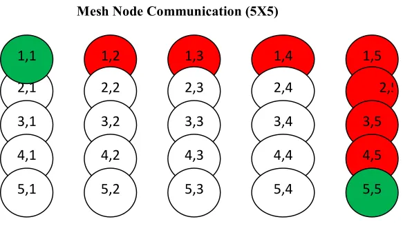 Fig 4.1 ODD-EVEN Mesh Network 