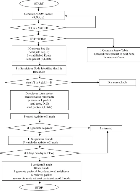 fig 2:- flowchart for proposed Algorithm 